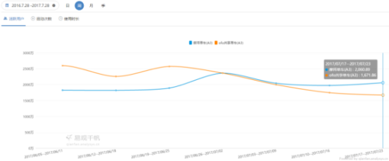 QuestMobile最新数据：摩拜2625万周活跃用户稳居第一ofo后劲显不足