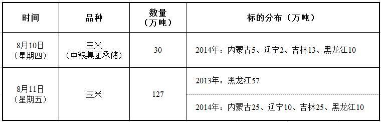 8月10-11日中储粮委托包干销售玉米竞价交易公告