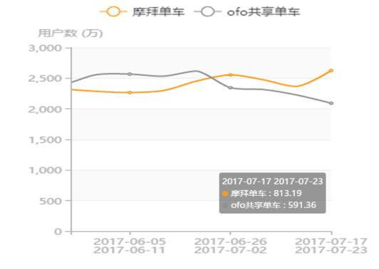 QuestMobile最新数据：摩拜2625万周活跃用户稳居第一ofo后劲显不足