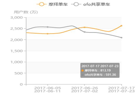 QuestMobile最新数据:摩拜2625万周活跃用户稳居第一ofo后劲显不足