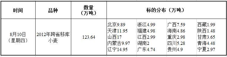 2017年8月10日跨省移库小麦（2012年）竞价销售交易公告