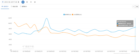 QuestMobile最新数据：摩拜2625万周活跃用户稳居第一ofo后劲显不足