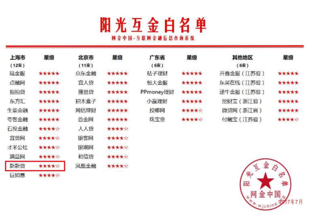 7月阳光互金白名单更新,新新贷稳居榜单