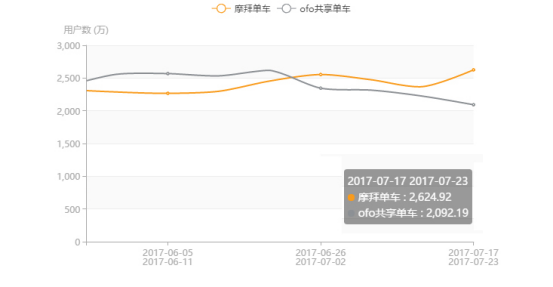 QuestMobile最新数据：摩拜2625万周活跃用户稳居第一ofo后劲显不足