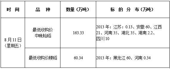 8月11日最低收购价稻谷（2013年）竞价销售交易公告