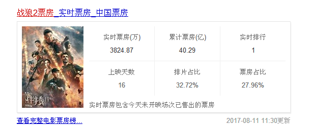 《战狼2》票房破40亿 冯小刚:理解不了《战狼2》怎么会有这么高的票房