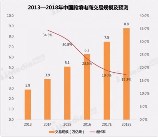 TPS云集品根据2017年上半年跨境电商分析报告,紧跟市场动向调整步伐