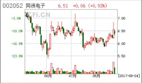 同洲电子2017年半年度报告,股东净利率同比增长103.06%