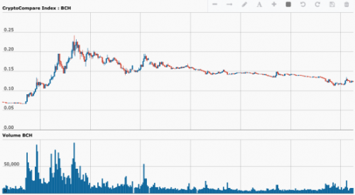 比特币现金(BCC)已“满月”,未来将茁壮成长