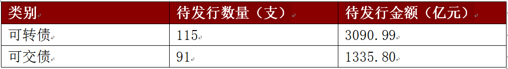 中融基金：信用申购新规施行 转债发行有望提速