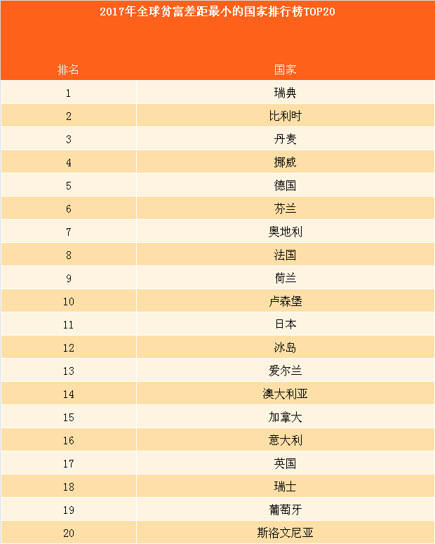 2017年全球贫富差距最小的国家排行榜top20 瑞典贫富差距最小