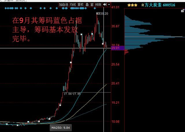 股票配资：广州雄金贷关于筹码分布图的技巧，此文讲得一清二楚