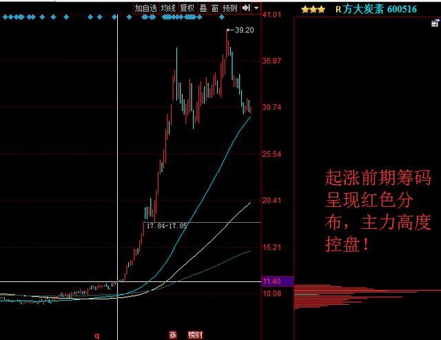 股票配资：广州雄金贷关于筹码分布图的技巧，此文讲得一清二楚