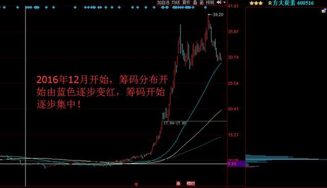 股票配资：广州雄金贷关于筹码分布图的技巧，此文讲得一清二楚