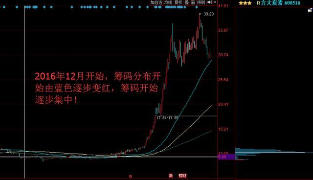 股票配资:广州雄金贷关于筹码分布图的技巧,此文讲得一清二楚