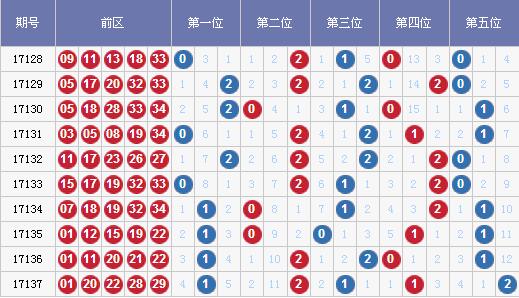 2017138期大乐透预测:05 13 19 26 33 05 11(水上黄昏)