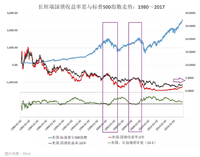 下面先来看长短端利率与美国股市的走势关系图.