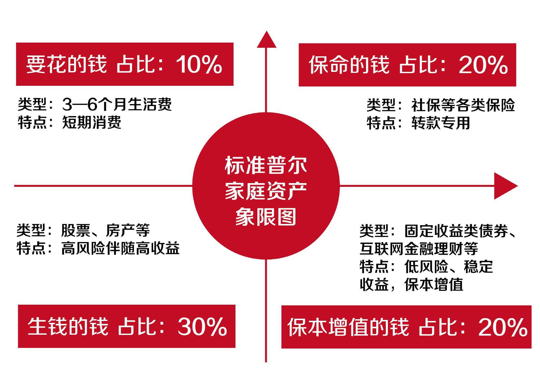 学会理财资产配置 普尔家庭资产象限图保证家庭理财稳定增长