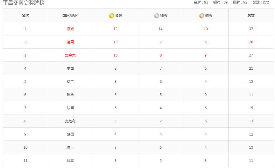 2018平昌冬奥会奖牌榜出炉 2018冬奥会中国获得几块金牌?