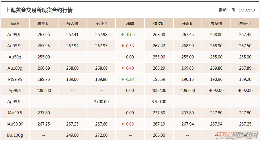 21美元/盎司,较昨日收盘价下跌5.64美元/盎司;国际现货白银价格报15.