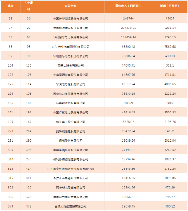 世界石油公司排名_世界石油储量排名图(3)