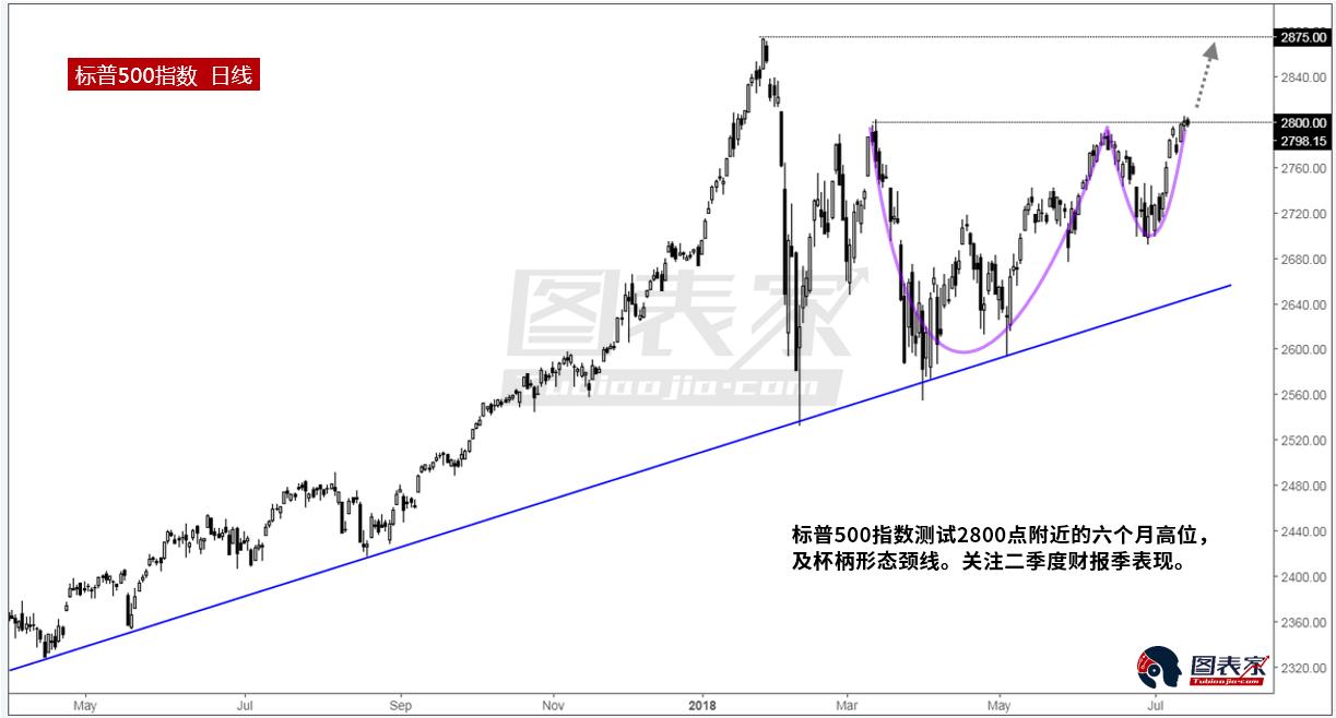 标普500指数测试杯柄颈线 确认破位后至少涨200点