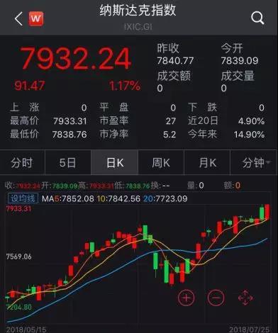 昨夜,纳斯达克综合指数收涨91.47点,涨幅1.17%,报7932.