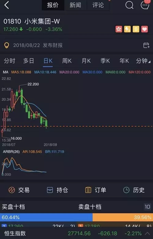 小米股票行情:小米再度破发 说好的"翻倍"行情还有吗?