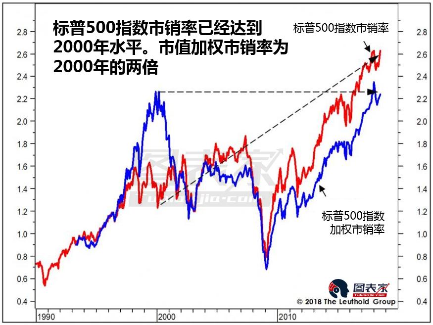 市销率是衡量股票价值的一个指标,尽管没有市盈率和市净率普遍,但是
