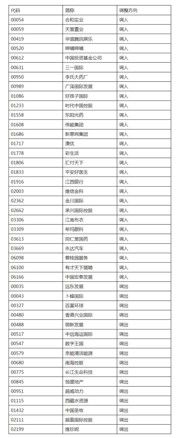 《深圳证券交易所深港通业务实施办法》的有关规定,港股通股票名单