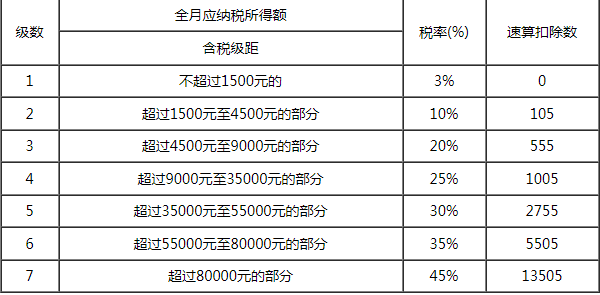 2018年10月-12月工资个人所得税税率表及速算扣除数(新)