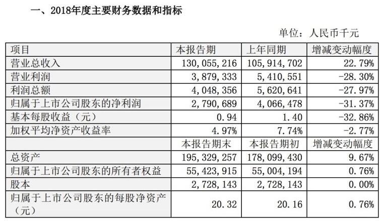 比亚迪2018年度业绩报表出炉 净利润下滑31.37%