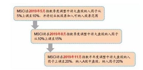 MSCI对A股纳入因子第二次扩容或带来1600亿增量 三大指数将密集加码