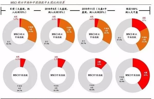 MSCI对A股纳入因子第二次扩容或带来1600亿增量 三大指数将密集加码
