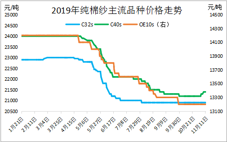 在棉价和订单的博弈中 谁将主导棉纱价格走势