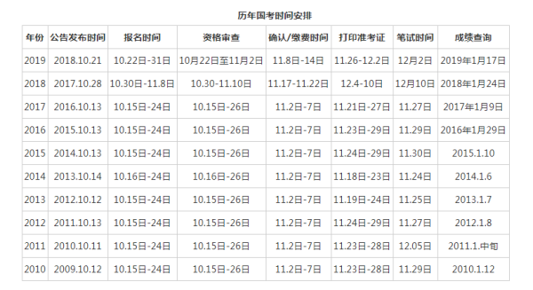 国考多久出成绩面试通过多久体检?