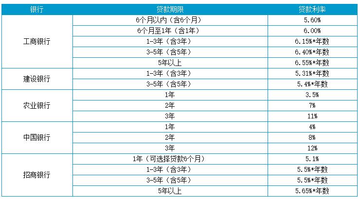 买车贷款利率_宜昌0利率贷款买车_贷款买车利率是多少