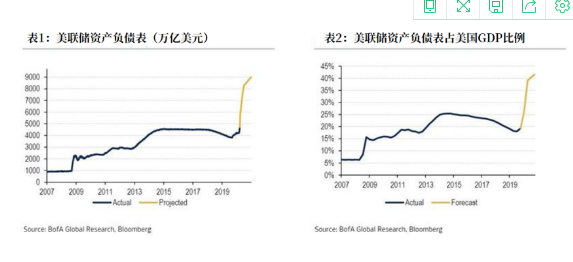 美国国债占美联储持有债券的比例将从20%上升至50,换言之,美联储将