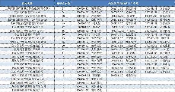 百亿私募频频调研计算机,电子和医药股 迈瑞医疗等备受关注