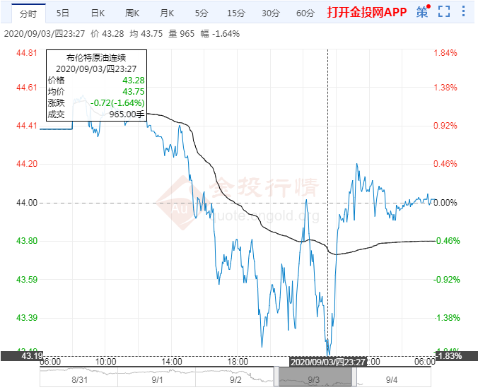 2020年9月4日原油价格走势分析