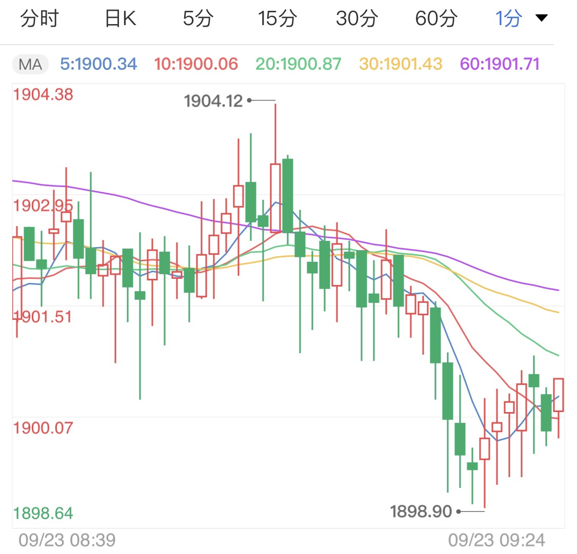 美元指数暴力拉升 黄金价格直线下跌