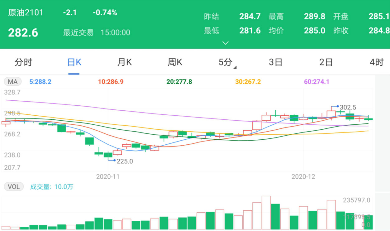 阅读 2020-12-14 9:08:05 原油走势回顾:油价上周五从九个月高点回落