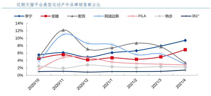 这与安踏,李宁进军北美市场战略密不可分,不过安踏,李宁在海外市场