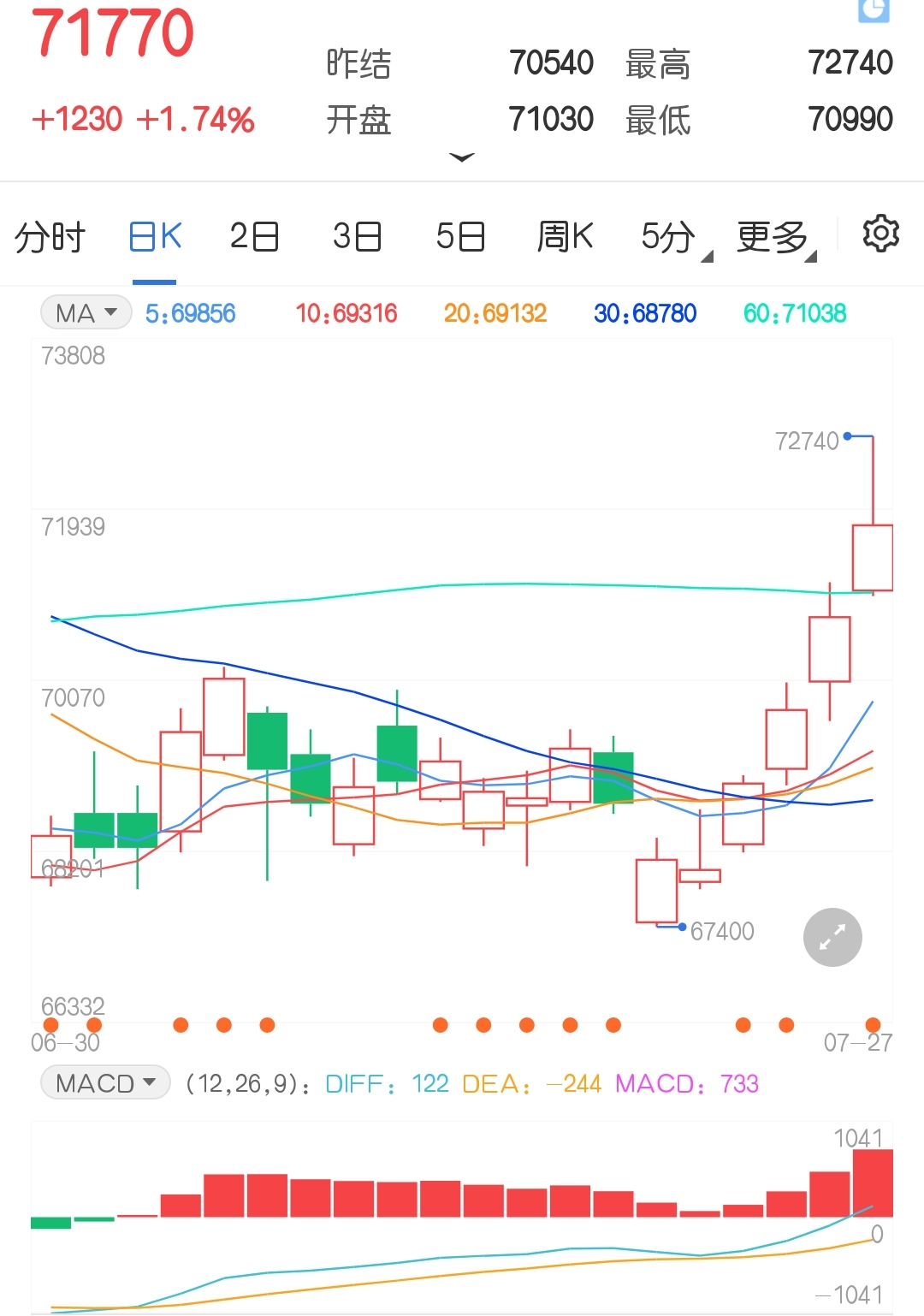 至近三个月较高值;值得注意的是,沪铜2月份曾出现类似连续阳线的行情