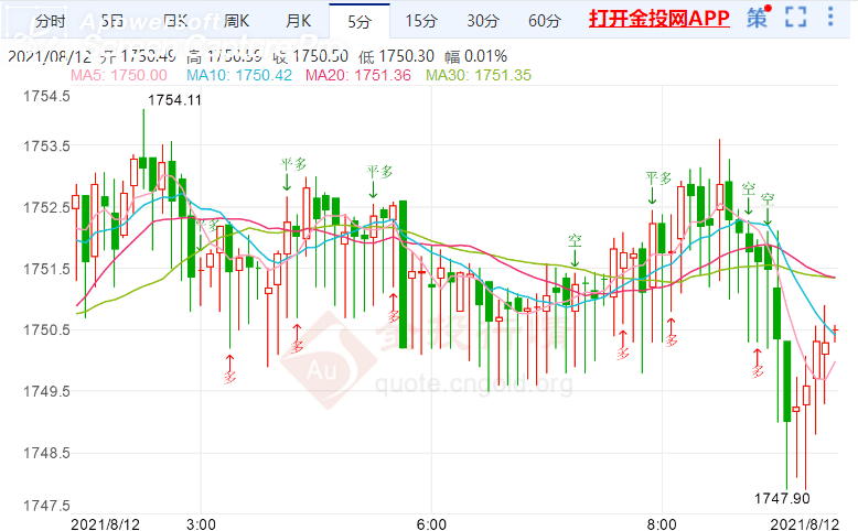 金投财经早知道美国7月cpi升幅符合预期股市上涨限制金价