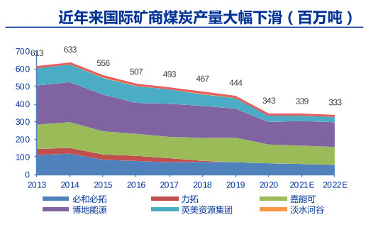 涨到了近230美元/吨;欧洲ara三港煤炭进口价格近期以飙升至270多美元