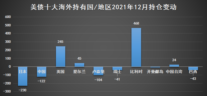 2021年美债海外持仓同比大增6687亿美元中国全年减持36亿美元