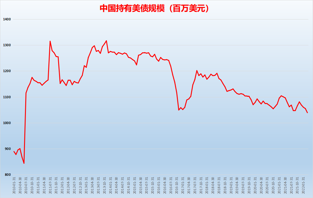 2777亿美元中国以创纪录的速度抛售美债美元收割迎来大考