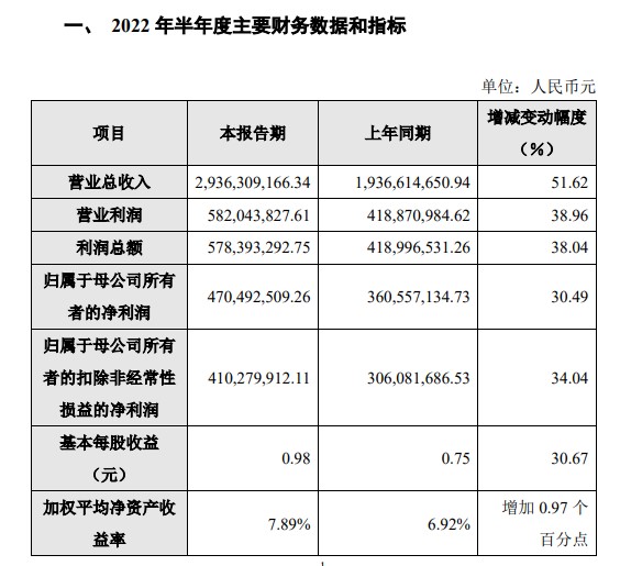 华熙生物上半年实现营业收入29.36亿元 同比增加51.62%