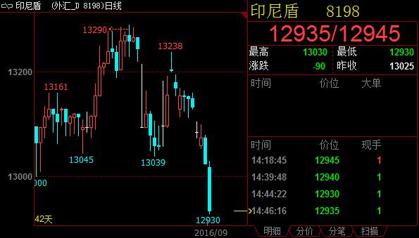 印尼吸引投资颁新政,印尼盾汇率刷新6个月新高